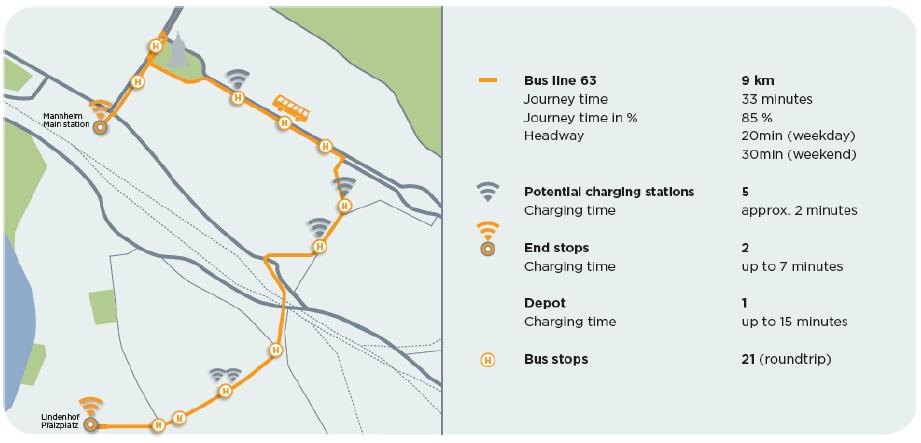 Characteristic of the bus line Length of bus line: 9 km Journey time: 33 min 21 bus stops Charging stations 4 across the line 2 at