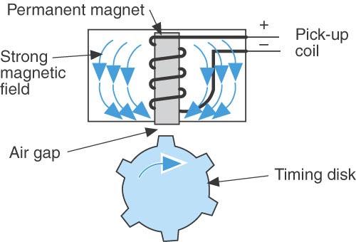 Magnetic Pickup Sensor VRS Uses electromagnetic properties to