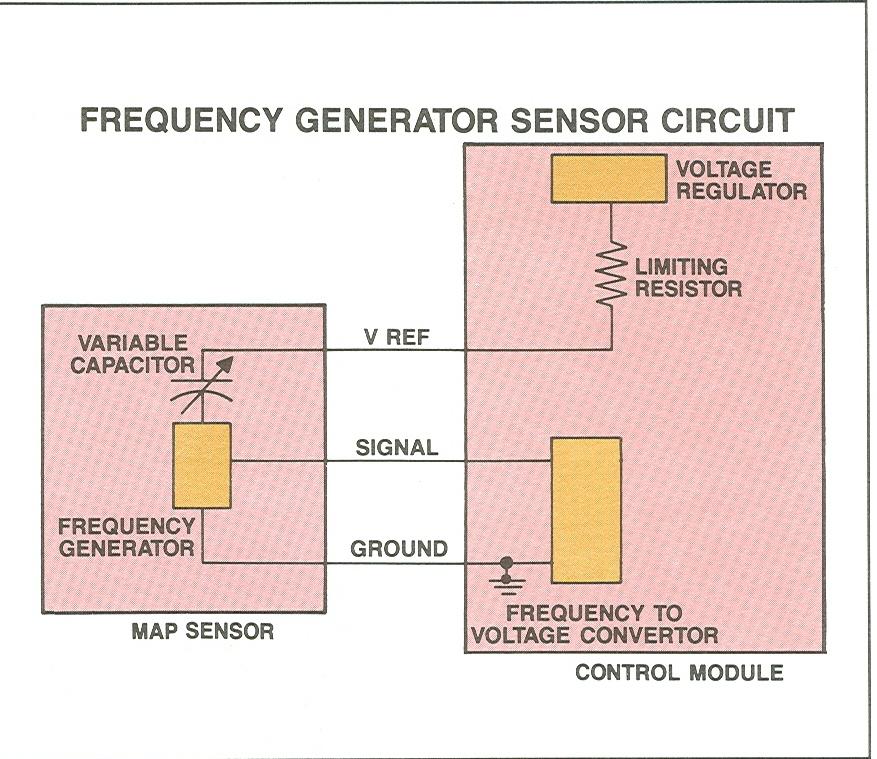 Frequency Generator The variable capacitor is acted upon by the pressure from the system.