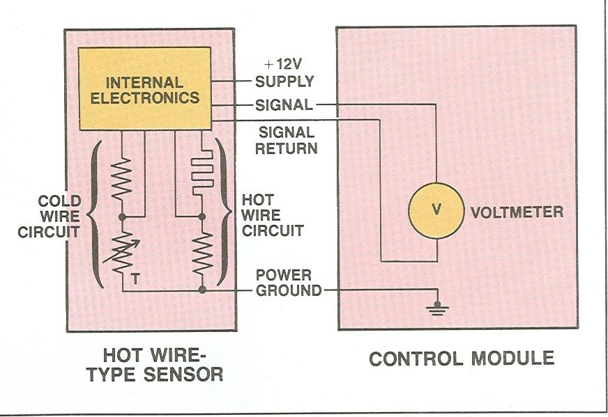 Hall Effect Device The hall device uses only three wires. No VREF Circuits: 391 = 12 volts 795 = Hall Signal 570 = Ground Hot Wire sensor Used to measure the density of the incoming air to the engine.