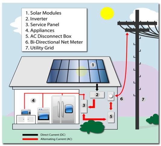 What is Grid-Tie & How Does the Billing Work? 1. Solar Modules Solar modules convert sunlight into DC electricity. The Basics of a Grid-Tie System 2.