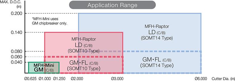 Application Range for Multiple