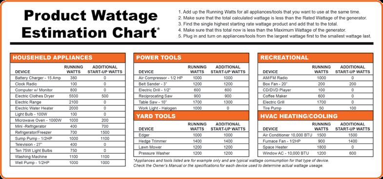 Calculating Total Wattage Before using the generator, calculate the total wattage of all the devices that you want to power at the same time.
