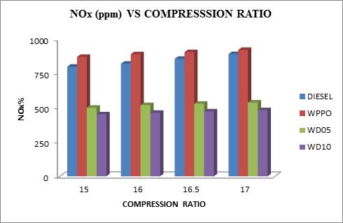 Compression ratio CONCLUSION Abbreviations DEE: Diethyl ether WPPO: Waste plastic pyrolysis oil WD05: Waste plastic pyrolysis oil+5%dee WD10: Waste plastic pyrolysis oil+10%dee CO: Carbon Monoxide