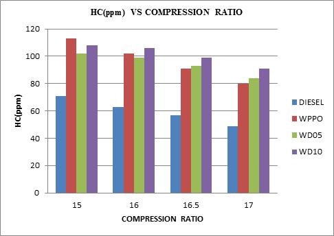 The measured HC for all blends of diethyl ether is higher than that of diesel. It is found to be higher with higher compression ratio and higher diethyl ether blends.