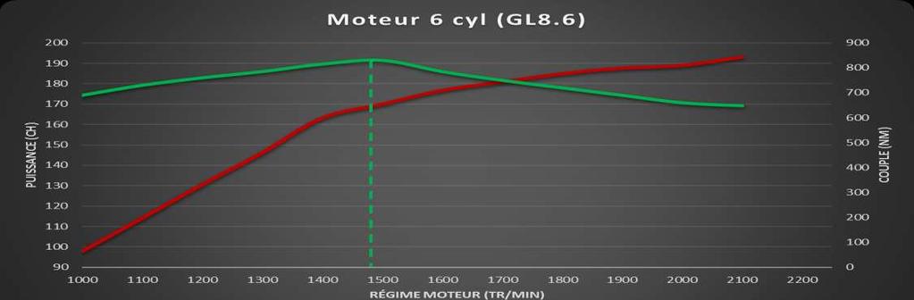 GL8.6 : power curve Impressive power : 180 hp reached from 1700 rpm Maximal power :