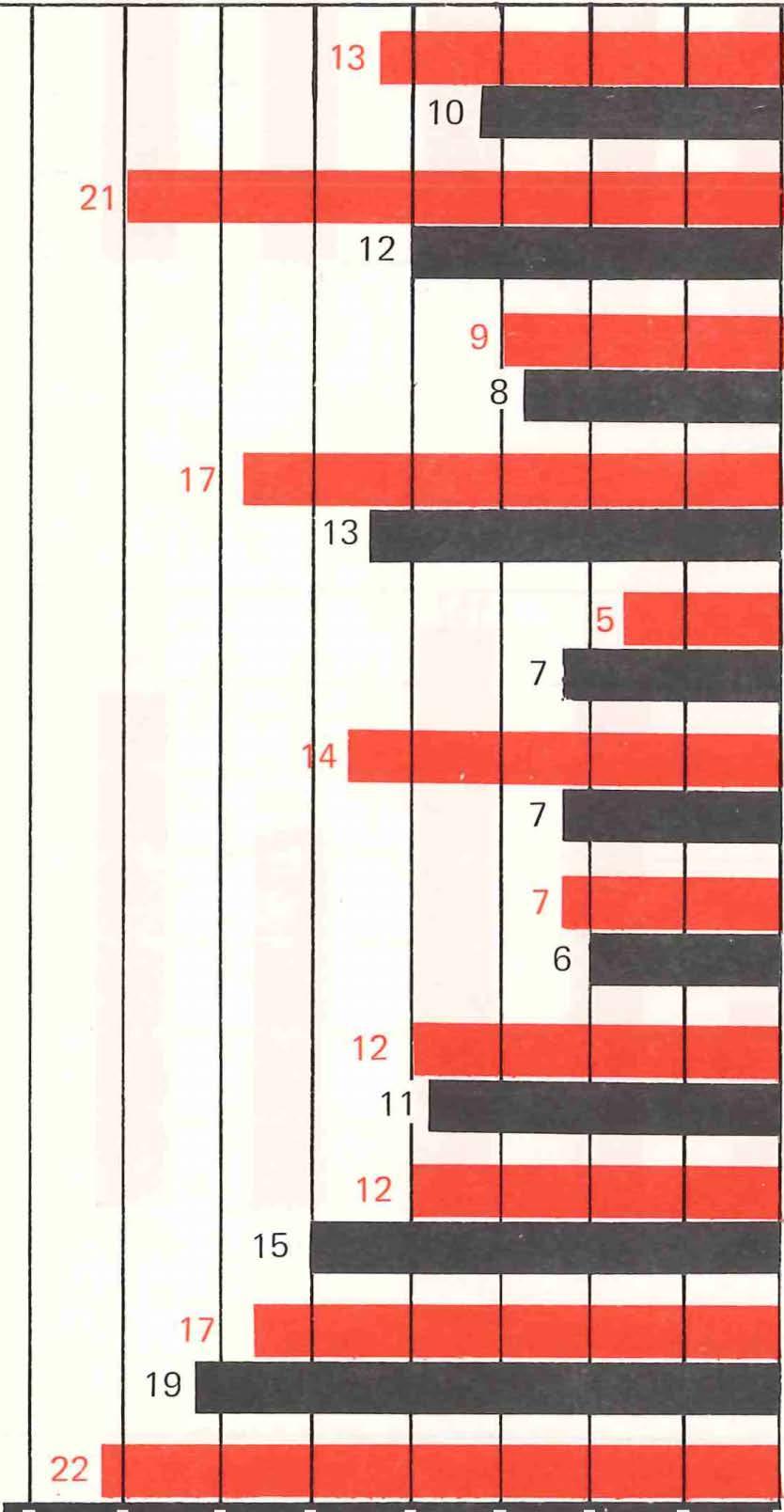 AGES OF PEDESTRANS KLLED AND NJURED N 1973 COMPARED WTH THE