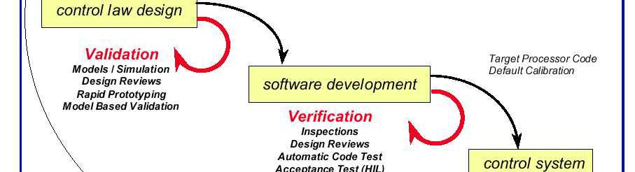 Software Development Process- Ford Embedded System Development Sequence Software Code Development Compile and get error-free output file in hex format.