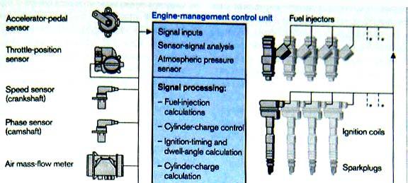 The electronic engine control system consists of Sensing
