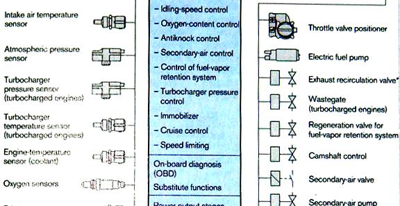 engine Electronic control unit (ECU) evaluates the sensor