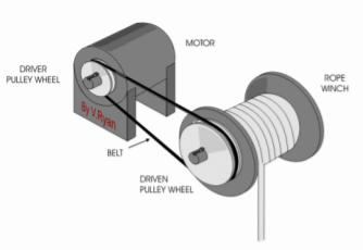 PULLEY SYSTEMS AND BELTS It is a method to