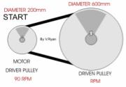 modifications or variations o speed. 2. If the driver pulley is larger than the driven pulley, is a speed multiplier mechanism. 3.