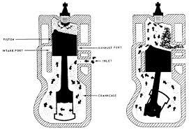 Intake into Crankcase As piston moves upward into the cylinder, crankcase pressure drops and intake port is exposed Atmospheric pressure is greater than crankcase