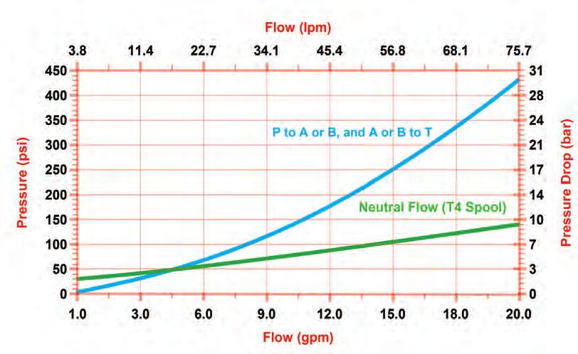 Flow And Pressure Information 4-Way