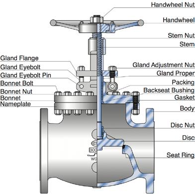 GWC ITALIA Proven technology for individual valve solutions worldwide globe valve standard features bonnets are equipped with a backseat bushing.