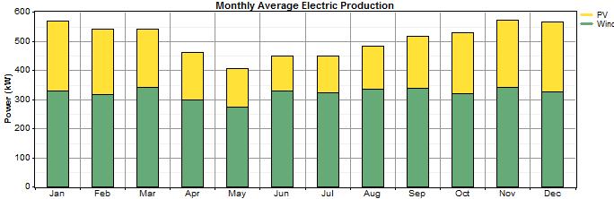 Figure 6.11 Monthly Average Electric Production In terms of Wind and PV power of Case 3a The hybrid RES must allocate energy based on resource availability, electrical parameters and price of energy.