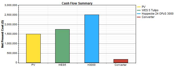 Figure 6.13 Component cost summary for Hybrid-HBS (Case 3b) The cash flow summary for Case 3b strongly aligns with the cash flow layout of Case 3a. Figure 6.