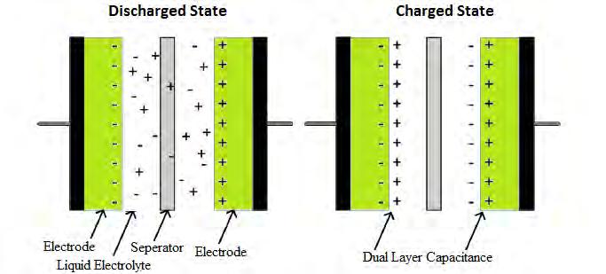 [81]. Charging and discharging of the supercapacitor compact electrode is shown in Figure 3.
