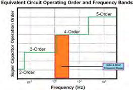 Figure 3.9: Operating Frequency Band with Corresponding Operating Order Comparison [106] Figure 3.9 is used to evaluate the Matlab supercapacitor frequency band for solar and wind RES storage.