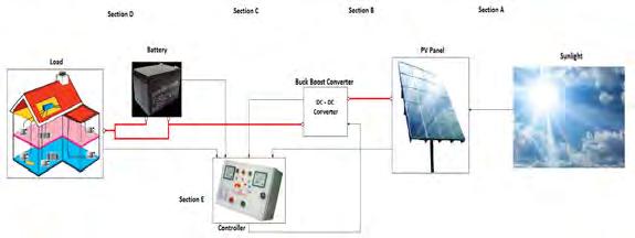 Figure 3.22 Electrical and Signal Flow Schematic for Solar BSS System Section A - In Section A the solar irradiance is being absorbed by the PV panel and converted into electrical energy.