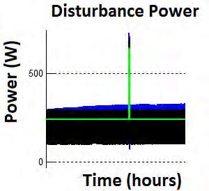 different times indicated by the narrow green rectangular pulses. The first disturbance response shown in Figure 4.