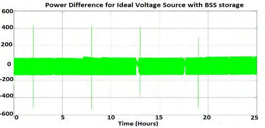 BSS shows slight discharge power shortages for load fluctuations responses at 13.5 and 17 hours due to the battery s low power density.
