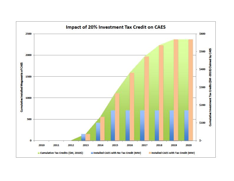 Industry 10 year Expectations Without Investment Tax Credit 1,500 MW