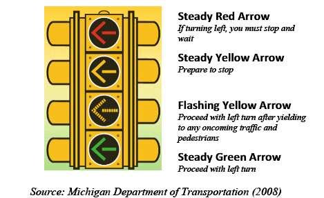 and the steady green arrow means that the left turn volume can make turn as protected, flashing yellow arrow means the left turn volume can make turn after yielding to the opposing traffic and