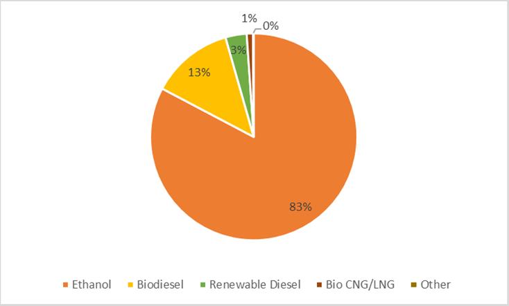2016 Biofuels consumption: US vs.