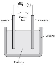 An electrolyte is technically defined as a compound which, when molten or in solution, conducts electric current and is decomposed by it. Chemical action in a voltaic cell.