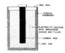 When the two electrodes are connected by an external conductor, the free electrons from the zinc plate flow to the carbon rod.