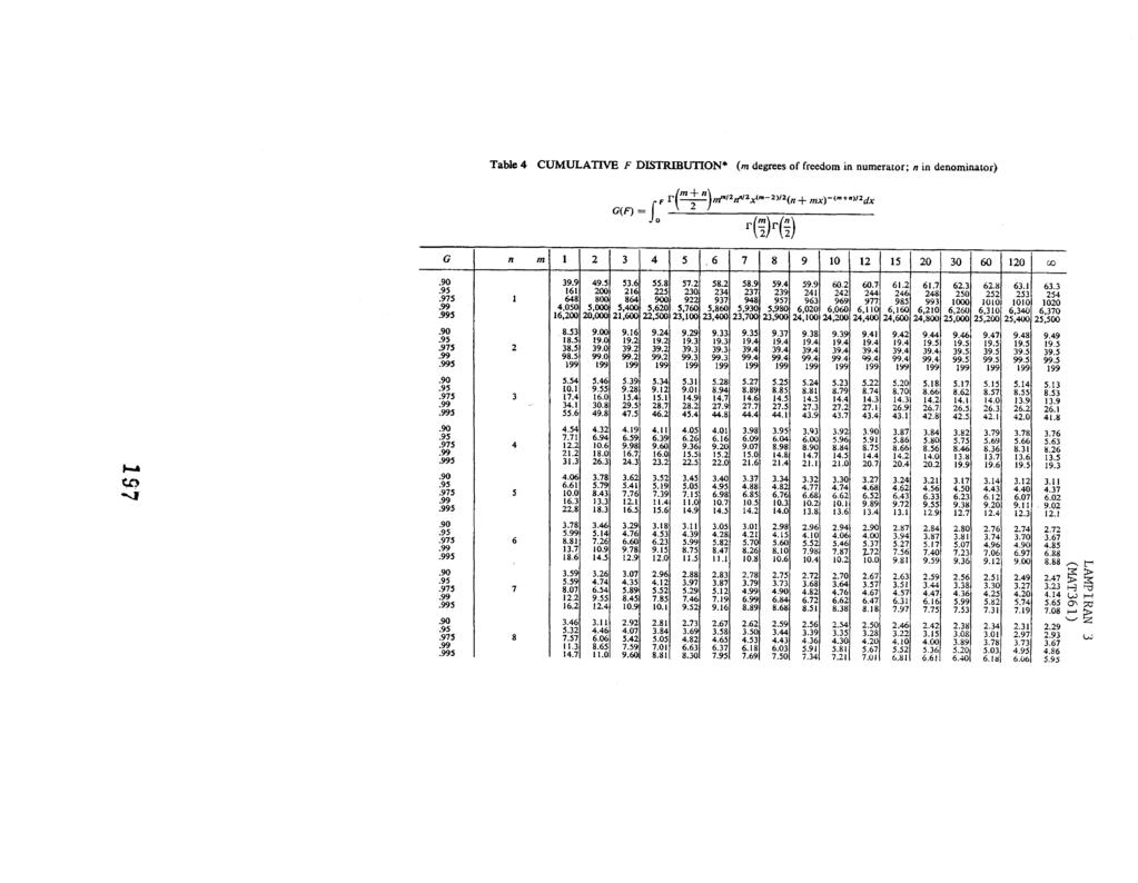 Table 4 CUMULATIVE F DISTRIBUTION (m degrees of freedom in numerator; n in denominator) F r(m + n)m"'/2n"/:l.x1m- 2)/2(n+ mx)-lmi-ll)/2dx G(F) = fo 2.... G n m 1 2 3 4 5 6 7 8 9 10 12 15 20 30 60 120 00.