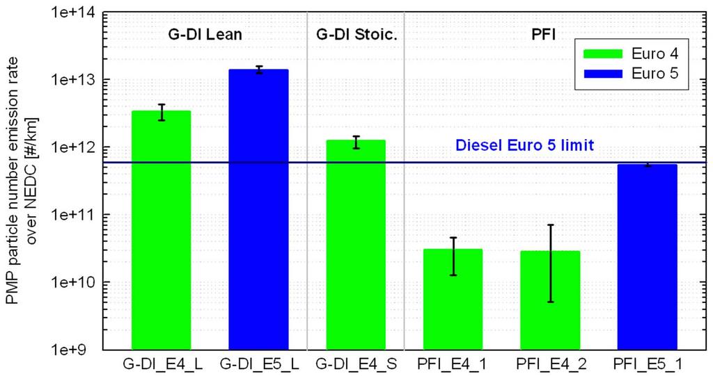 PN emissions of current technology PI Study by the JRC (Athanasios Mamakos, Giorgio Martini), January 2011: Confirming literature results (e.g. SAE, Env.
