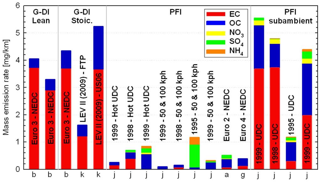 PN emissions of current technology PI Reported chemical composition of PM emitted from gasoline powered vehicles.