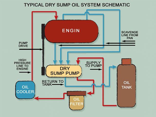 Dry Sump Engine oil is contained in a tank, then pumped through engine block. Gravity collects oil in a sump, where it is filtered and cooled before being used again.
