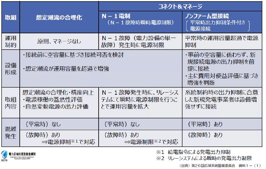 Considerations for Japanese version of Connect & Manage 4 Connect & Manage Initiative Rationalization of anticipated current N-1 power control (instantaneous power limit at the time of N-1 fault)
