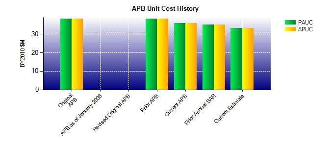 Unit Cost History BY2010 $M TY $M Date PAUC APUC PAUC APUC Original APB DEC 2010 38.118 38.118 41.539 41.