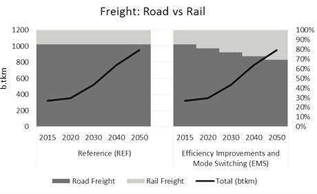 Figure 6: The road-to-rail modal shift incorporated in the EMS scenario. Table 3: Key model assumptions.