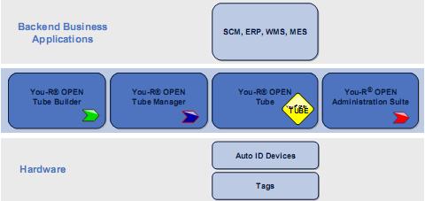 25 Slika 16. Sklad aplikacij, ki sestavljajo programski paket detego You-r Open [34]. Na voljo so nam vmesniki za LF, HF, UHF naprave, kot tudi za čitalnike črtnih kod, različnih proizvajalcev.