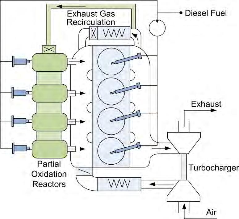 Research Project 2: Onboard Fuel Processing Strategy to enable greater fuel flexibility Improve engine thermal efficiency and reduce CO 2 Reform portion of diesel using
