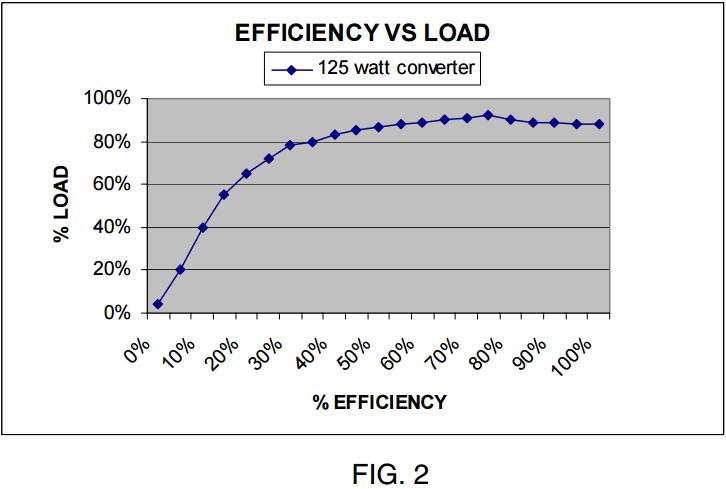 As the load increases, the efficiency follows to the point where it nears its nominal value.