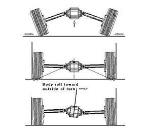 Figure 4: Swing Axle Suspension (Isaac-Lowry, 2004) (Date Accessed: Feb. 1 st, 2014) 4.1.2 Double A-arm: The Double A-arm consists of two triangulated arms that connect to the top and bottom of the wheel hubs.