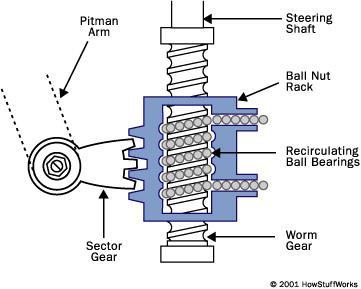 4.3.2 Manual Recirculating Ball Figure 9: Cross-Section of a Recirculating Ball Gearbox Example (Nice, 2001) (Date