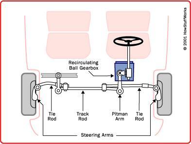 (Nice, 2001) (Date Accessed: February 1 st, 2014) Another steering system configuration that was considered was the