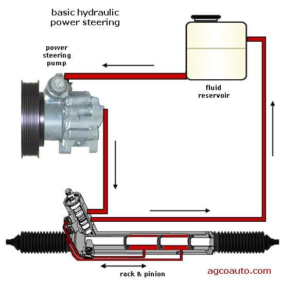 Figure 11: Example of a Hydraulic Power-Assisted Steering