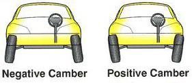 Caster Camber is the angle of the tire in the vertical direction. A car can have positive camber, this is when the top of the tire is farther away from the car.