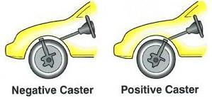 Figure 15: Toe-In and Toe-Out (View from Top of Vehicle) (Stone & Ball, 2004) Caster is the angle of the steering axis viewed from the side.