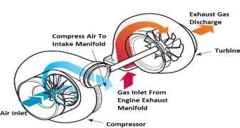 input both with and without turbocharger. The compressor consists of a finned wheel that spins at high speed in a specially shaped housing called a volute.