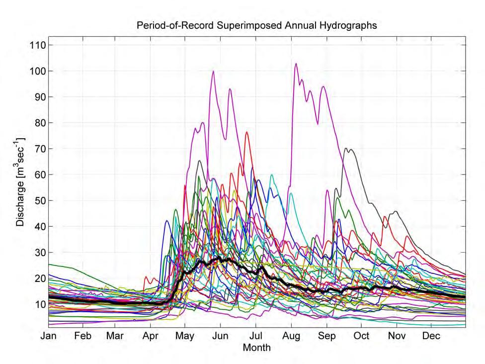 Figure 2 (SAAS) Superimposed Daily Hydrographs at