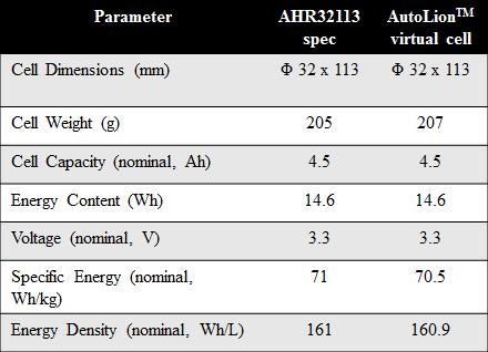 4 Capacity (Ah).6.5.4..2.1 2.9 Validation: C-rate Pulse Profile 2C 5C 1C Experimental Data ALST AL-1D v.